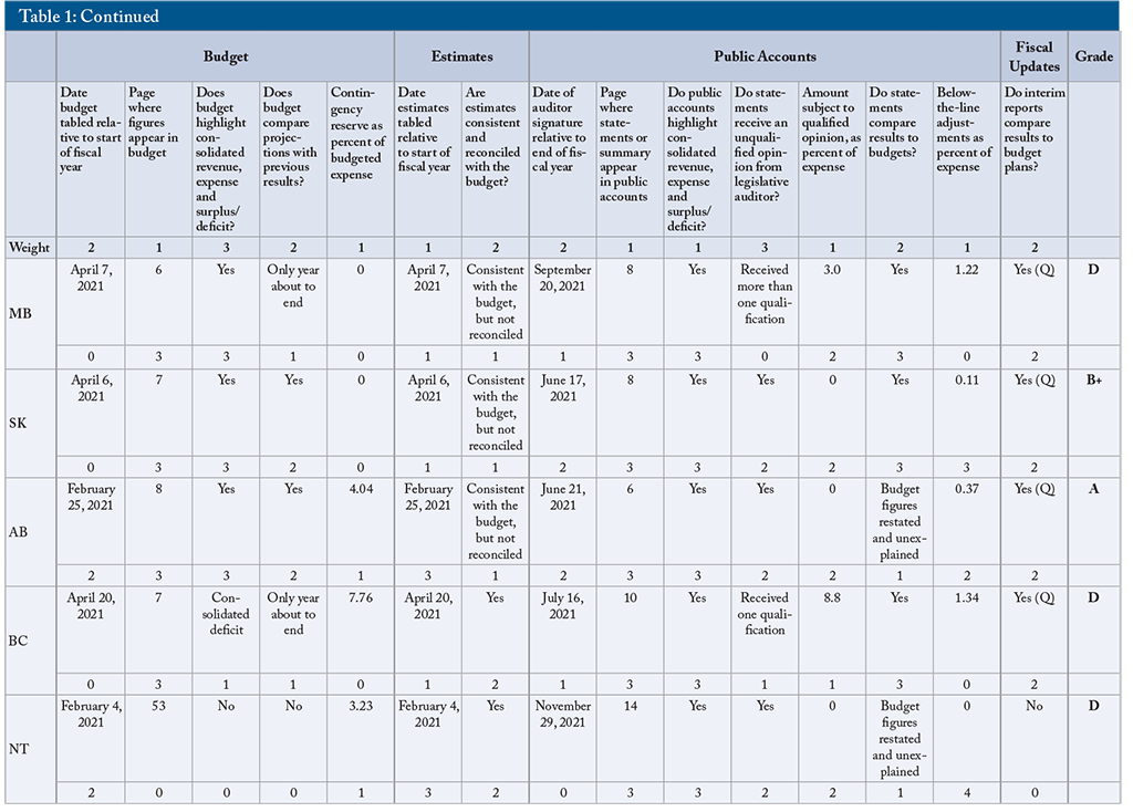 The Right To Know Grading The Fiscal Transparency Of Canada S Senior   Comm 628 T1.3 